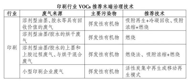 省厅：7大重点行业VOCs治理技术【石化、涂装、印刷、橡胶和塑料等】