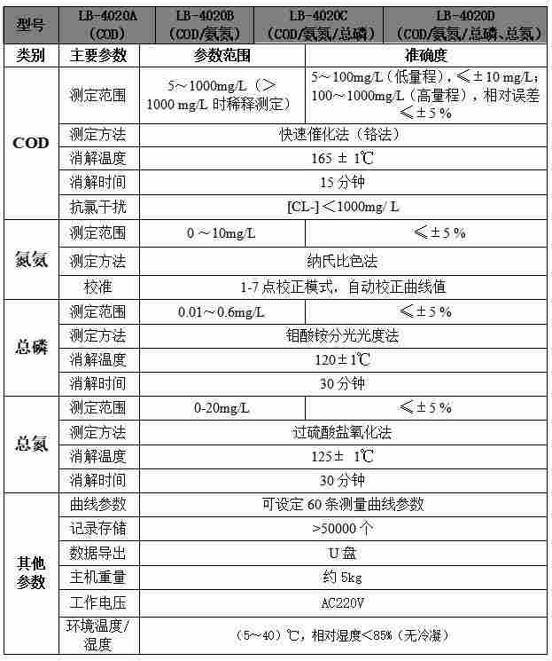 LB-4020型水质多参数检测仪参考详情价格优惠