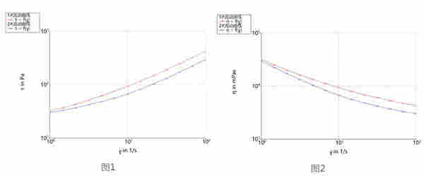 赛默飞哈克流变仪在皮肤外用药膏剂中应用