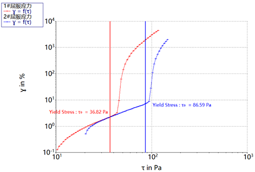 赛默飞哈克流变仪在皮肤外用药膏剂中应用