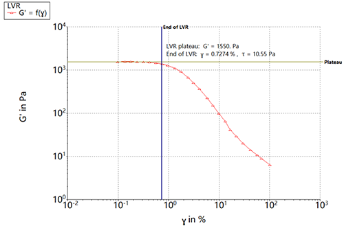 赛默飞哈克流变仪在皮肤外用药膏剂中应用
