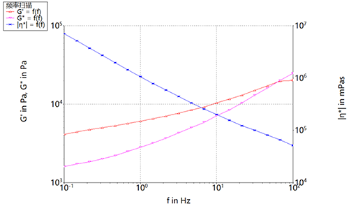 赛默飞哈克流变仪在皮肤外用药膏剂中应用