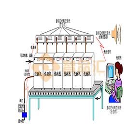 洗碗机自动生产检测线-广州智品汇