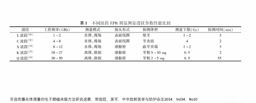 ESR/EPR电子顺磁共振--核辐射监测与防治