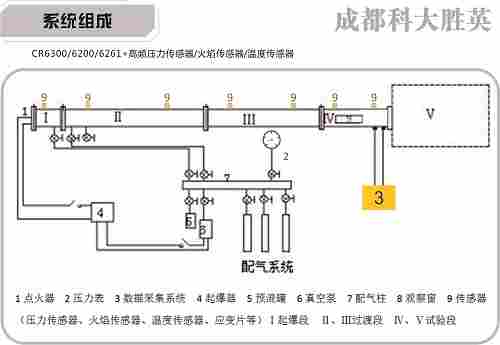 气体、粉尘爆炸试验测试系统