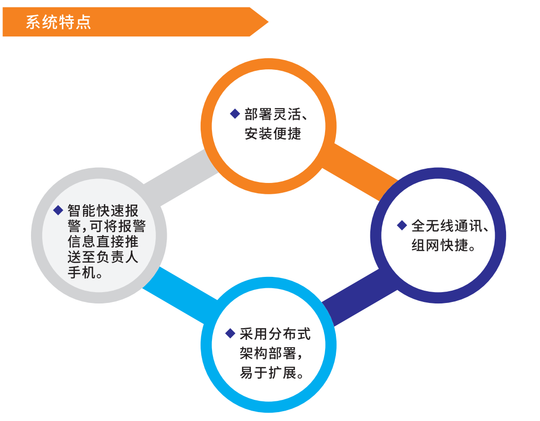 九小场所监控系统