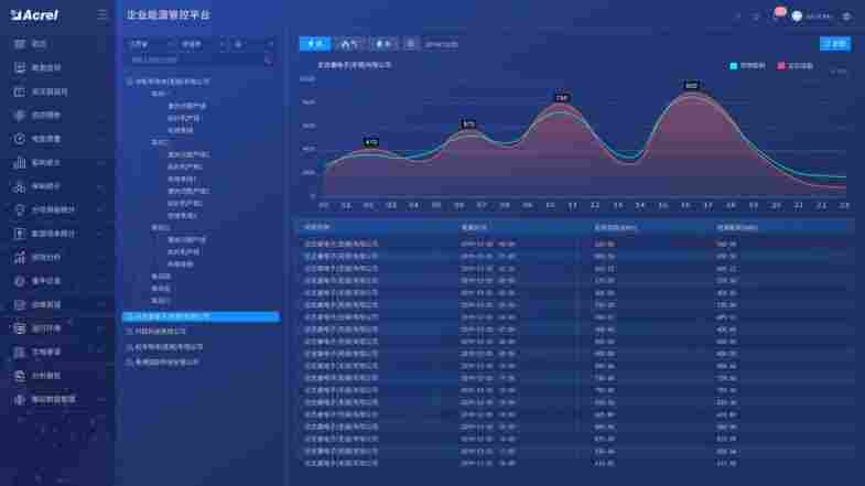 安科瑞Acrel-7000企业能源管控平台 监测能源消耗情况 机电设备