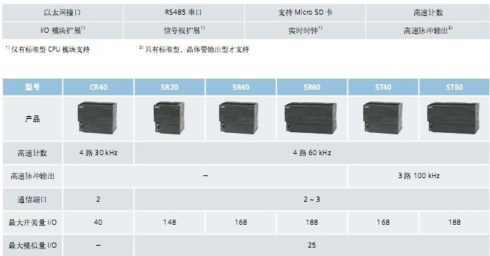 西门子原装s7-200PLC模块PLCs7-1200模块经销商