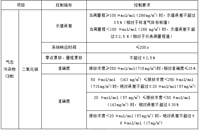 山东省发布固定污染源烟气在线监测系统运行维护技术规范
