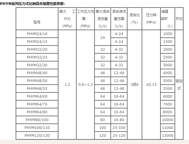 PHYML32/15压力式泡沫比例混合装置