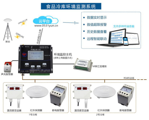 冷链食品要集中监管？温湿度监测系统来帮忙