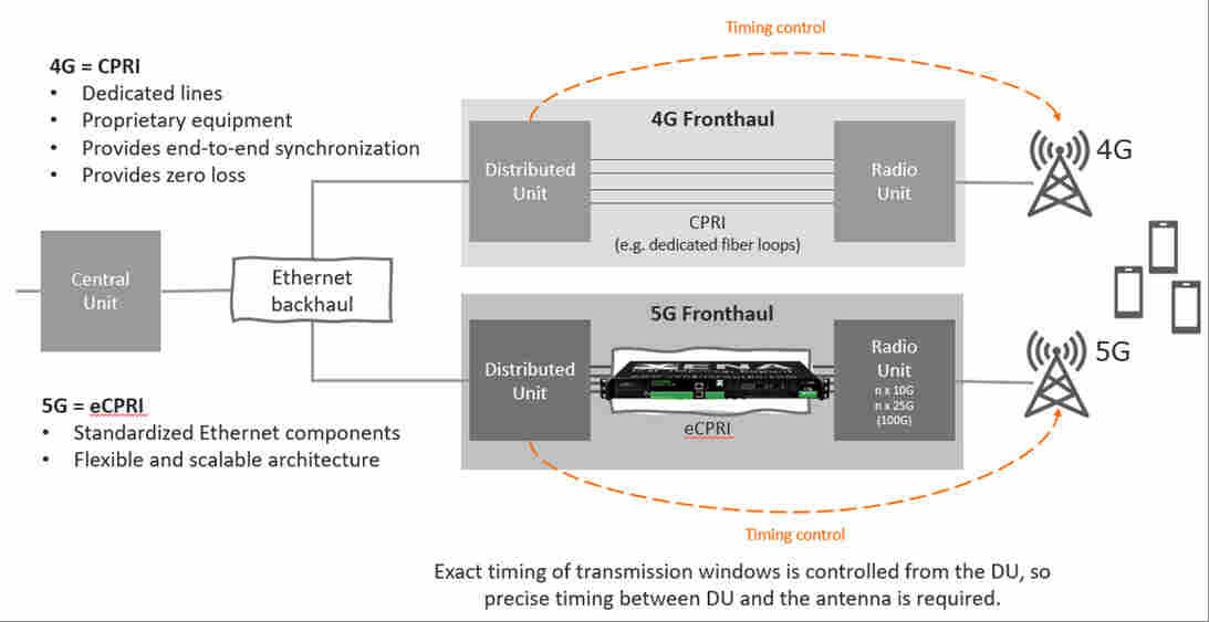 25G eCPRI网络损伤仿真 25G eCPRI网络损伤仿真