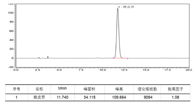 GL InertSustain C18色谱柱测定橙皮苷