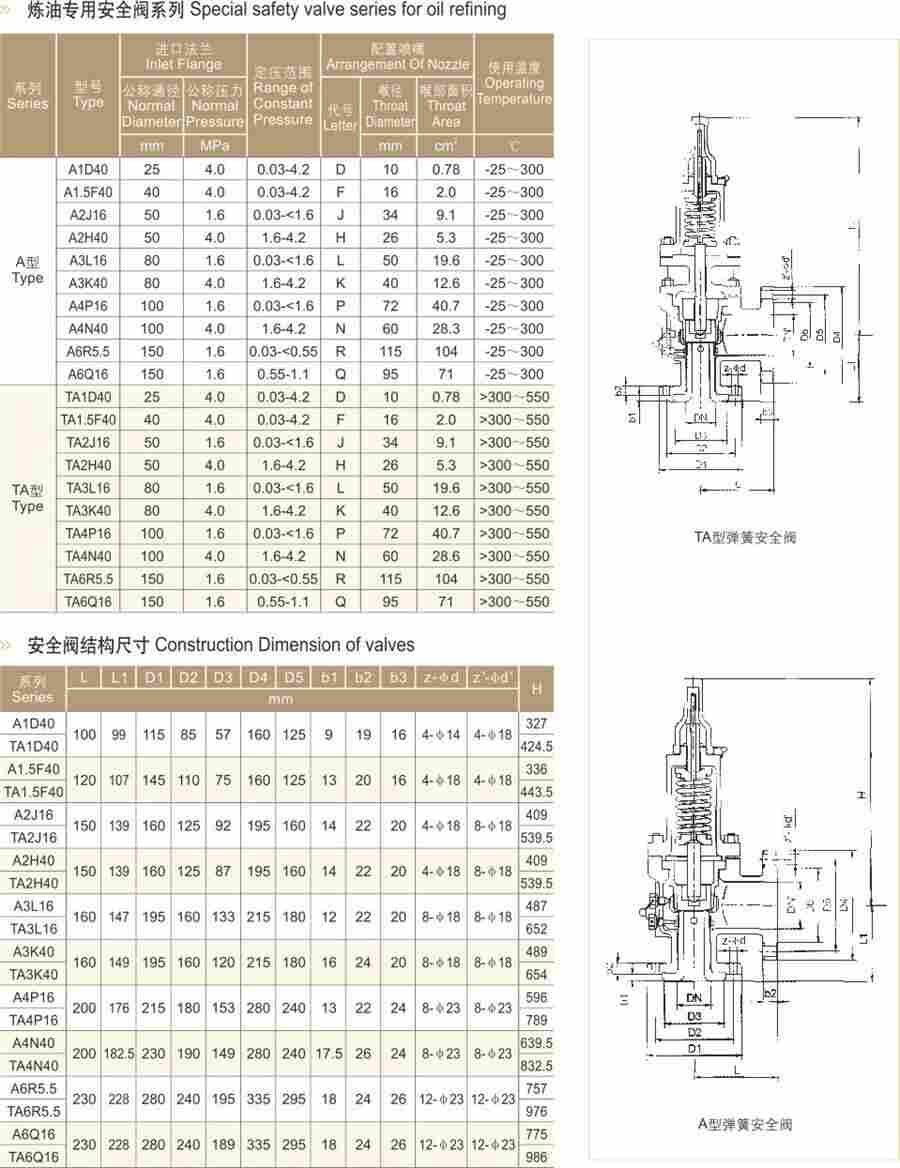 TA、A型煉油安全閥