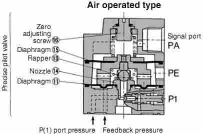 SMC VEX1系列大流量精密减压阀结构原理图