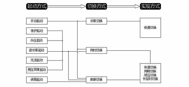 关于无扰动快速切换装置DCM635系列在石油化工典型供电系统中的应用分析