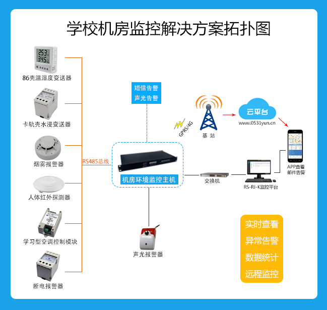 学校机房温湿度监测系统的组成及功能
