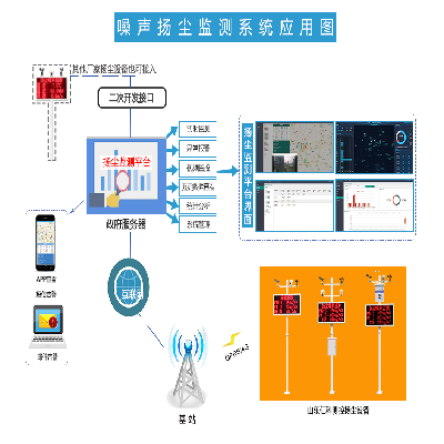 蓝蓝蓝！扬尘监测系统助力守护蓝天碧水