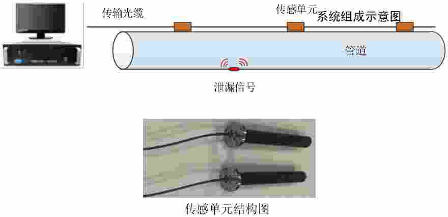 长距离管道泄漏监测系统