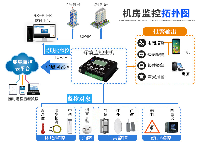 建大仁科动环监测系统