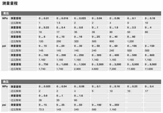 S-11德国威卡平嵌隔膜压力变送器 0-1.6MPa