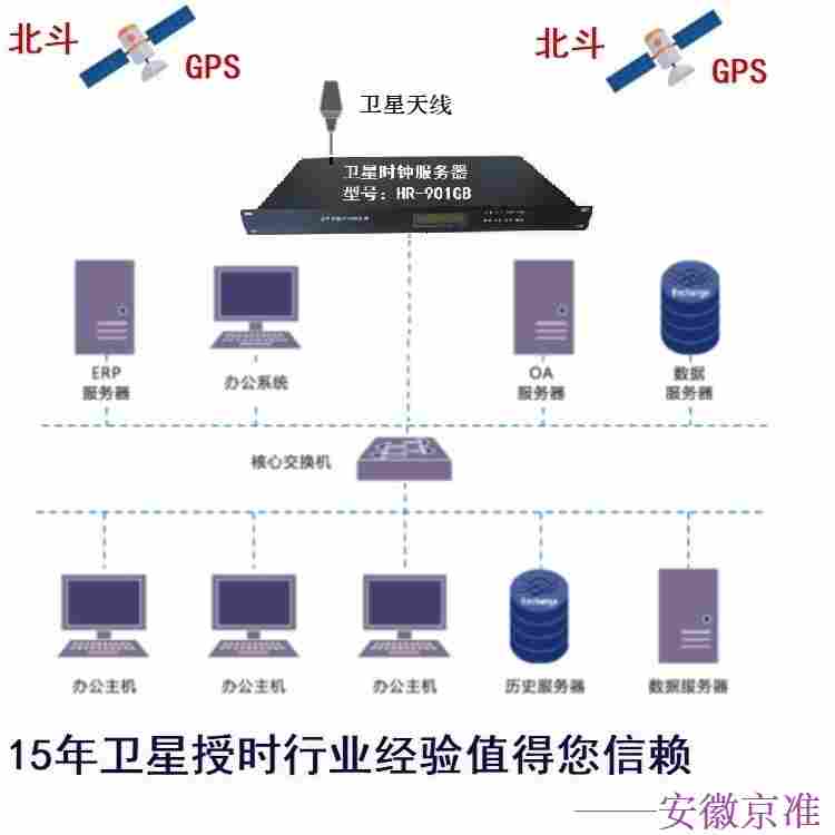 时间同步装置,GPS北斗时钟系统工作模式介绍