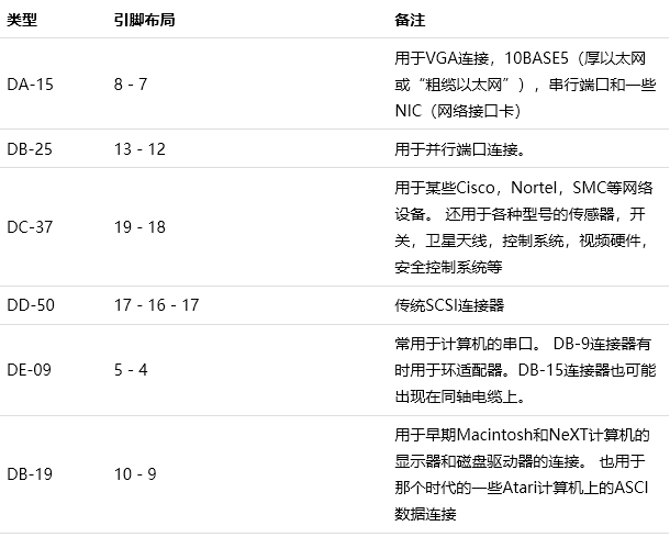D-sub连接器分类