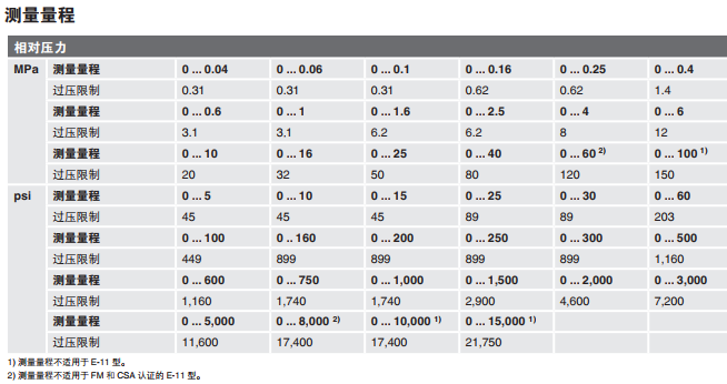 E-10德国威卡WIKA气体压缩机压力变送器