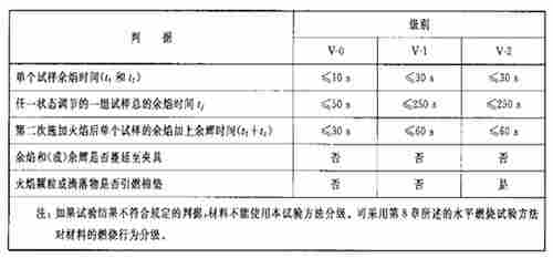 水平垂直燃烧测试仪试验方法及步骤