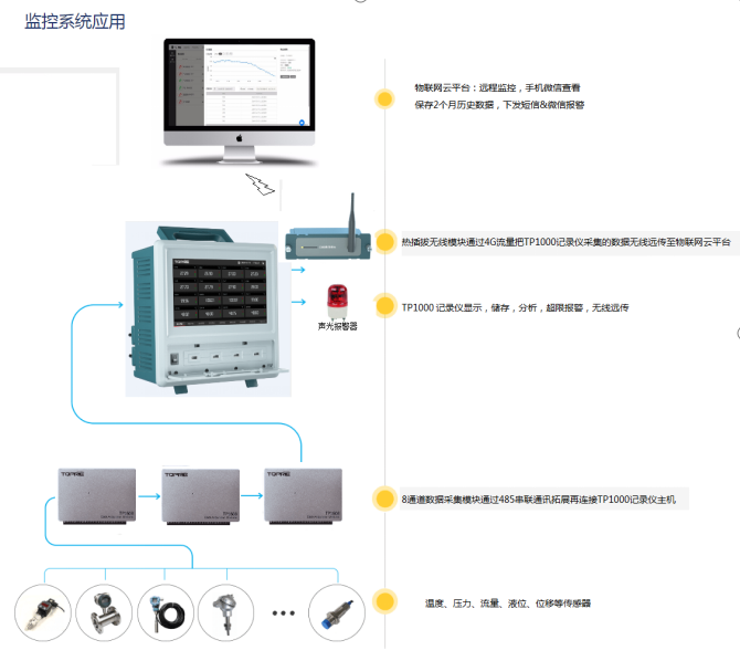 高压电动机测温系统