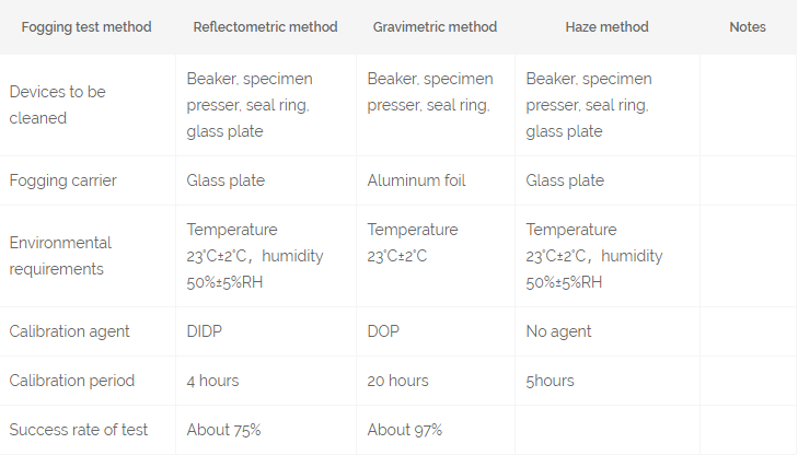 汽车内饰件雾化性能测试方法解析