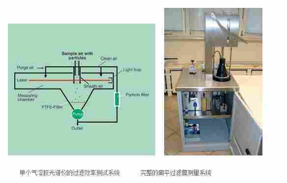 单个气溶胶光谱仪的过滤效率测试系统 ,完整的扁平过滤膜测量系统