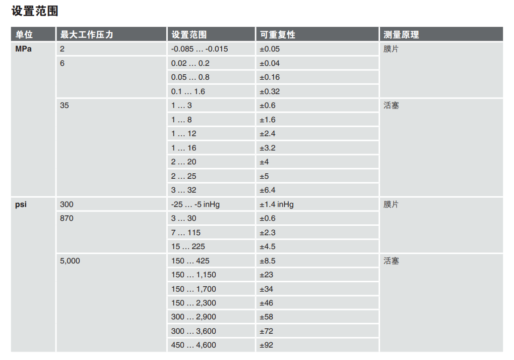 WIKA压力表年初新品特惠PSM-06压力开关