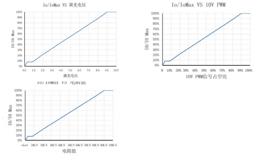 创联三合一防水电源调光操作方法