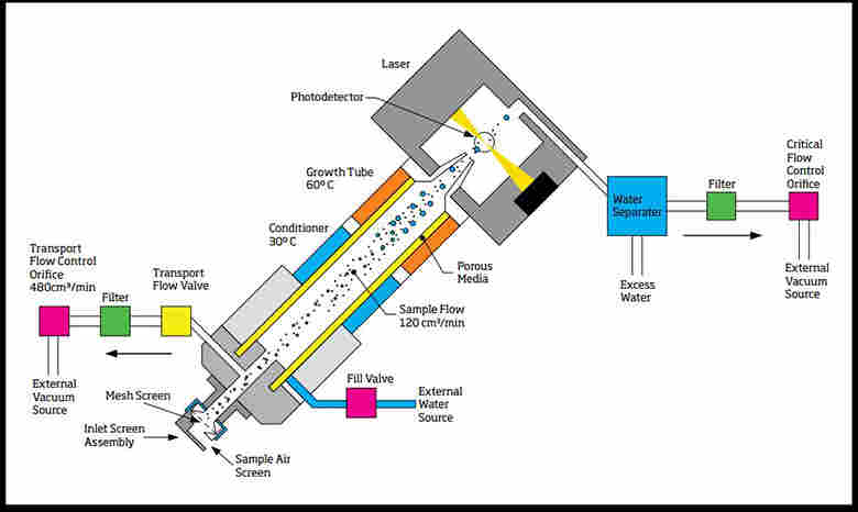 美国TSI 3783环境粒子计数器产品原理