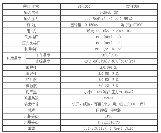 型号介绍韩国永泰YT-3400RDC1201S阀门定位器