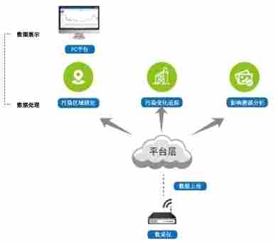 激光散射法扬尘在线监测案例