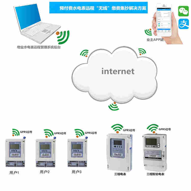扫二维码交电费的电表