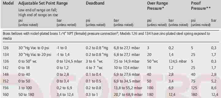 J6-126-M201美国UE真空压力开关天津代理-100Kpa
