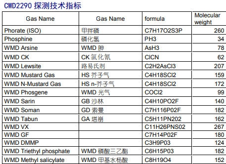 便携式有毒气体检测仪反恐防暴用