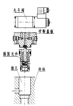 REXROTH力士乐2通插装阀流通方式