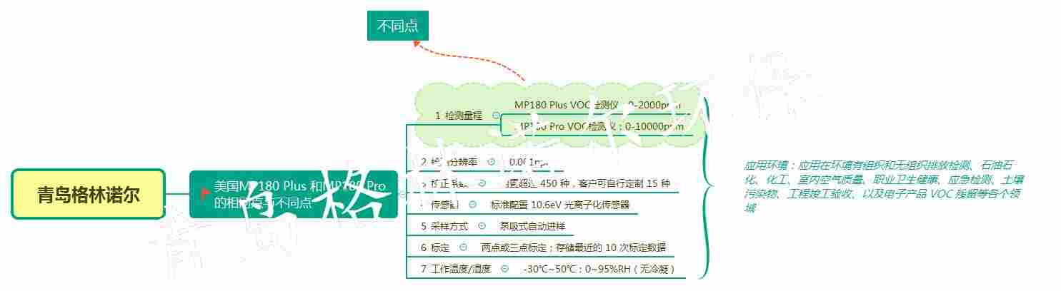 美国MP180Plus与MP180ProVOC气体检测仪型号怎么选择？