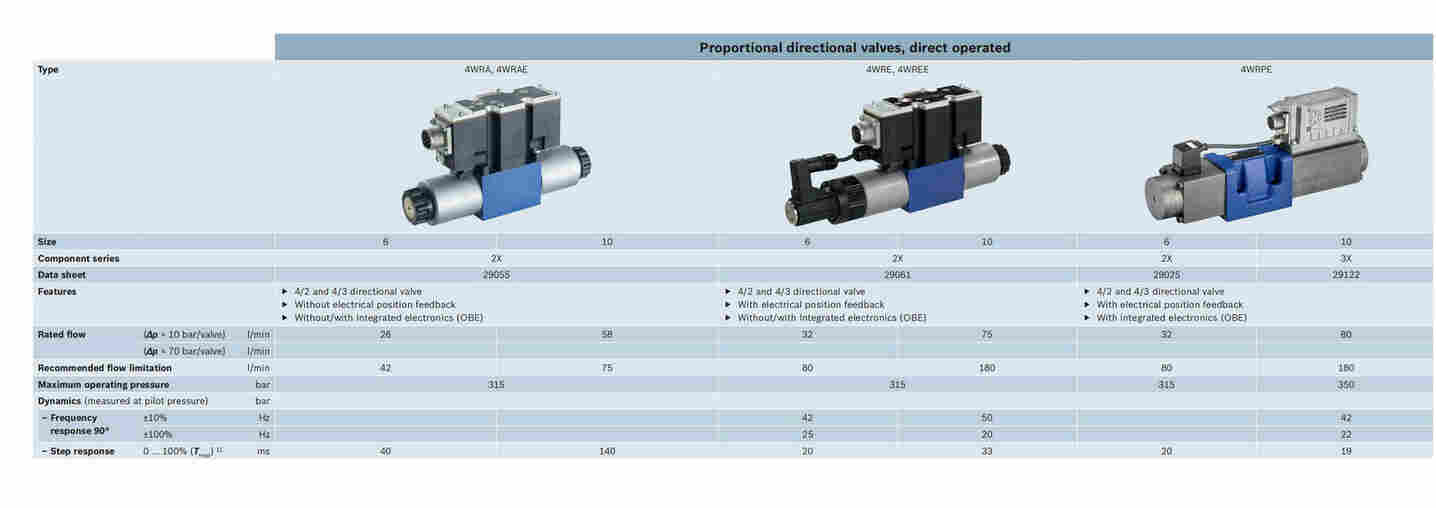 R900769053 4WRZE 32 W8-520-7X/6EG24N9K31/A1D3M 力士乐高频响