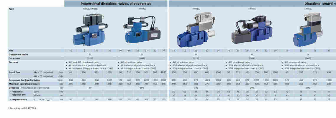 换向阀R900961305 4WRZE 16 W6-150-7X/6EG24N9EK31/F1D3M