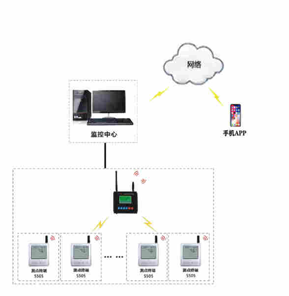 完全满足GMP/GSP温湿度的要求的解决方案