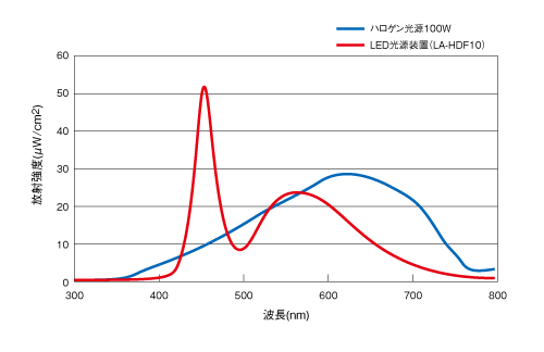 HAYASHI林时计光纤光源LA-HDF108