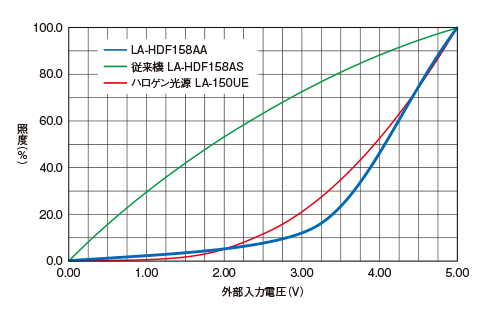HAYASHI林时计光纤光源LA-HDF108