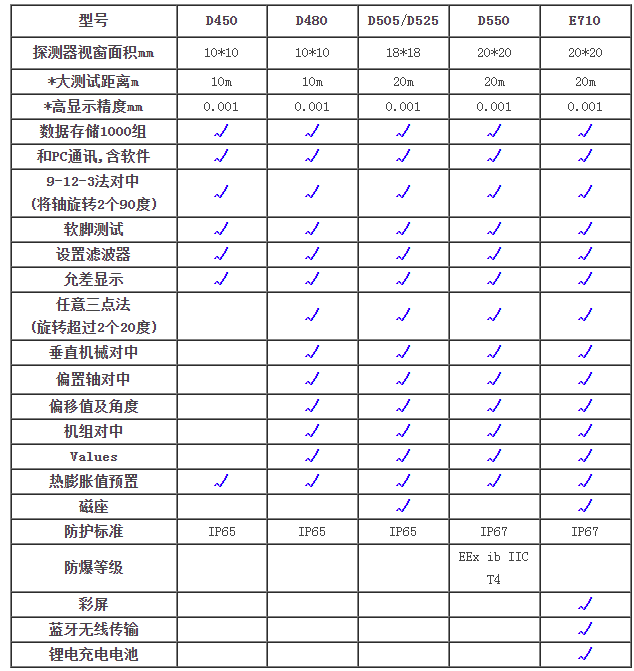 easy-laser 激光对中仪功能表