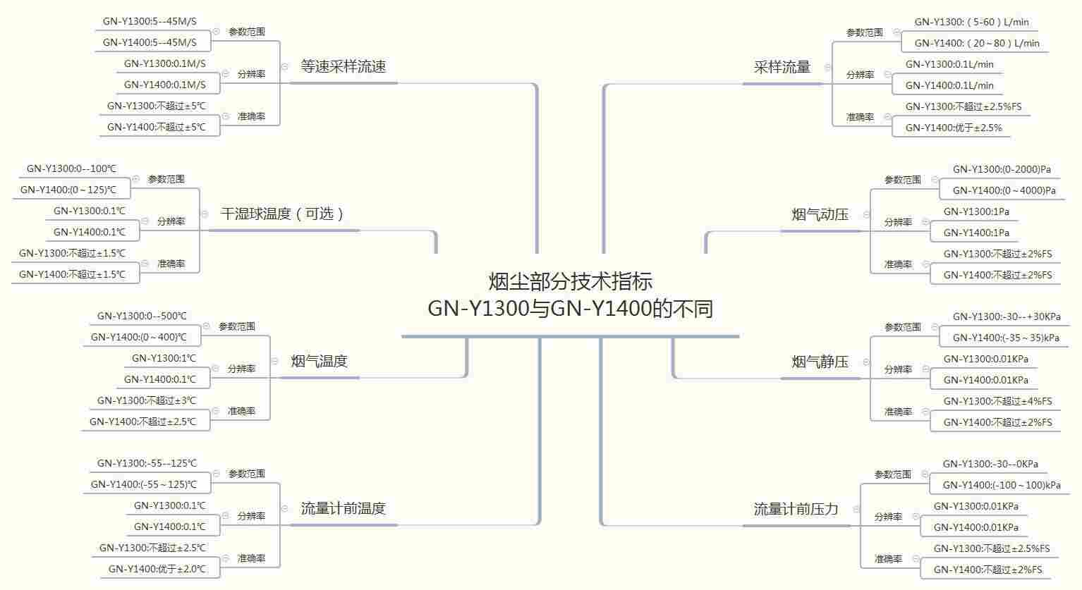 购买烟尘烟气测试仪双操作模式GN-Y1400