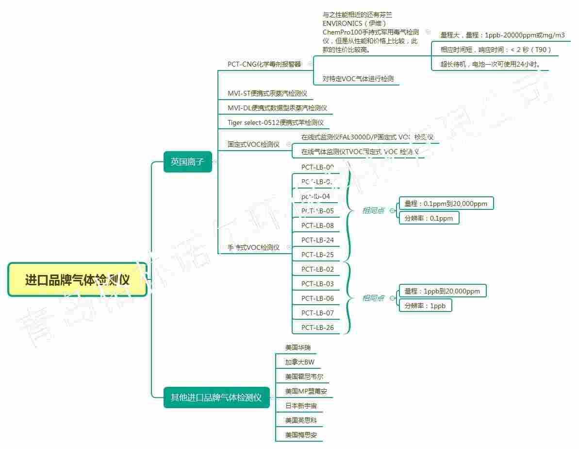英国离子青岛格林诺尔环保VOC进口气体检测仪预设内置770种气体